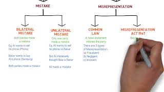 Contract Law  Chapter 6 Vitiating Factors Degree  Year 1 [upl. by Prichard]