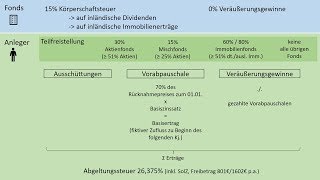 Investmentsteuerreformgesetz 2018  so werden Fonds besteuert [upl. by Bj527]