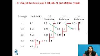 Huffman Coding Technique for binary system [upl. by Lennaj]