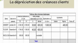 La dépréciation des créances clients [upl. by Islaen797]