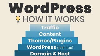 How Does WordPress Work Simply Explained for Beginners [upl. by Dorcia]