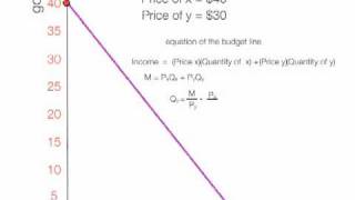 How to Calculate the Budget Line [upl. by Eira]