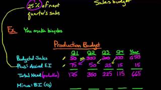 The Production Budget [upl. by Bouton]