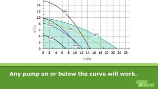 How To Read a Pump Curve 101 [upl. by Stelmach186]