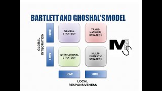 Bartlett and Ghoshals International Strategies Model Simplified [upl. by Infeld]