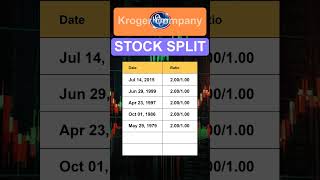 KR Kroger Company Stock Split History [upl. by Elleynad]