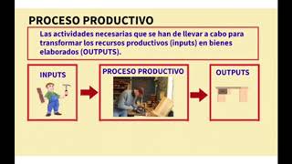 PRODUCCIÓN Y PROCESO PRODUCTIVO [upl. by Ydneh944]